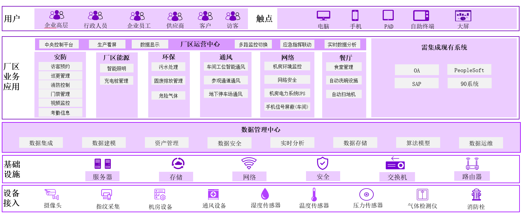 同心5.0楼宇智能化架构图